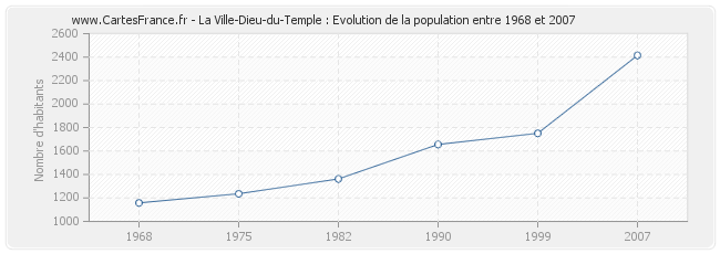 Population La Ville-Dieu-du-Temple